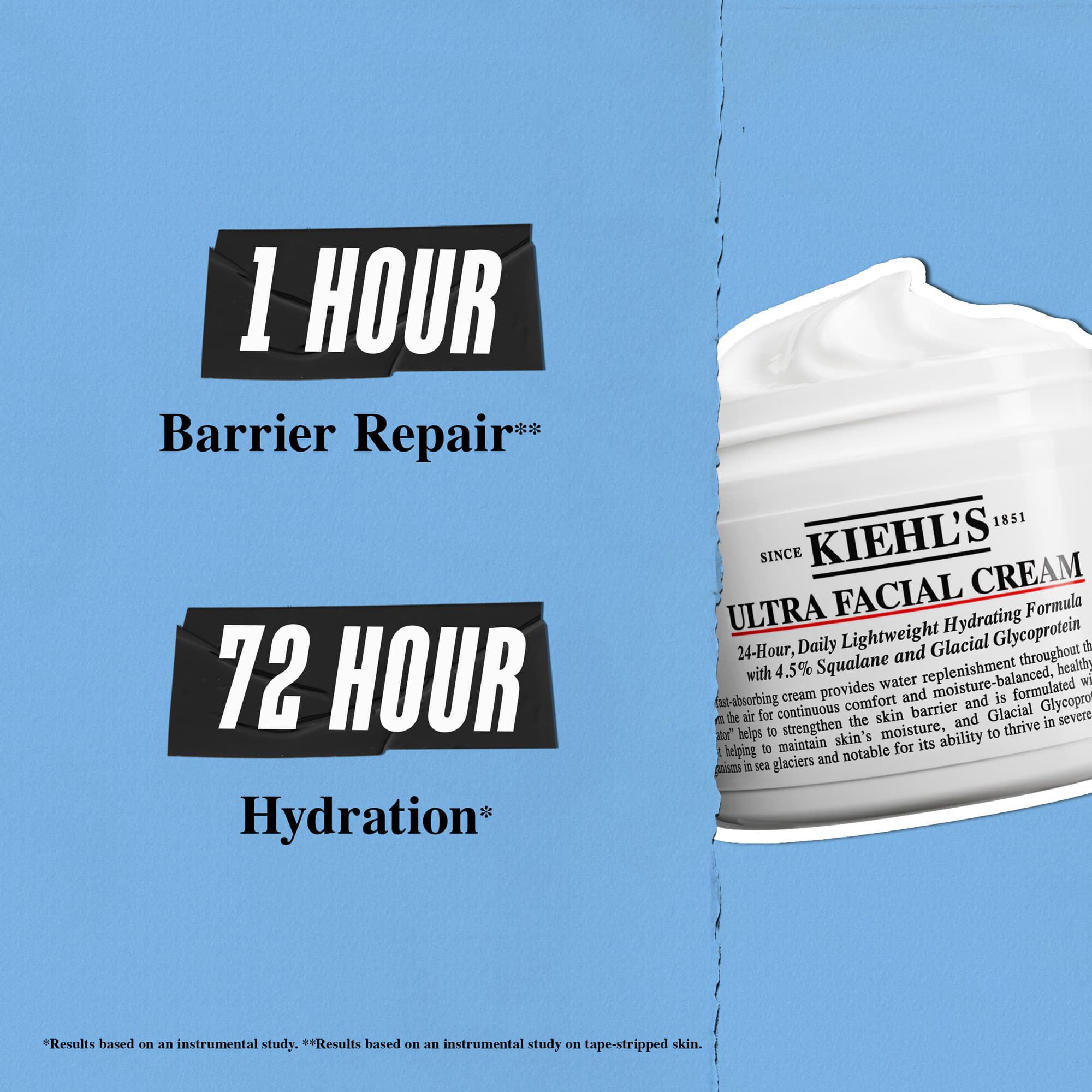 Krem Ultra Facial Cream zajišťuje obnovu kožni bariery za 1 hodinu a 72hodinovou hydrataci